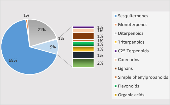 The distribution of the secondary metabolites among Genus Chloranthus species.