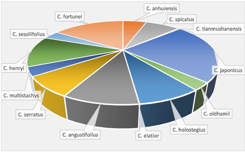 The relative percentage of secondary metabolites isolated from Genus Chloranthus species.