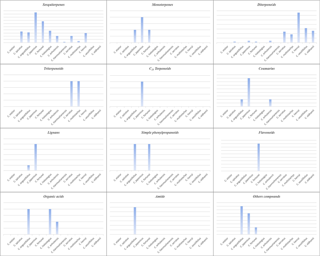 The relative percentage of each chemical classes among different Genus Chloranthus.