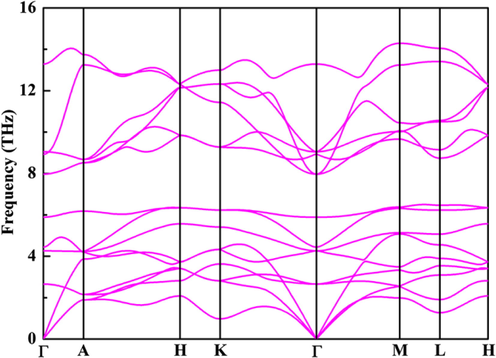 The phonon spectrum curves of trigonal BaZn2N2.