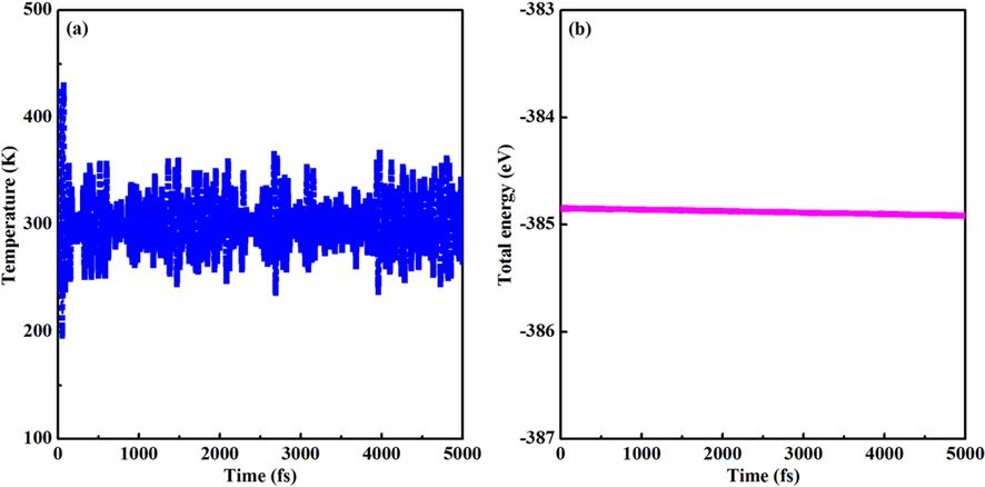 The variations of (a) temperature and (b) total energy for BaZn2N2 at the AIMD simulations.