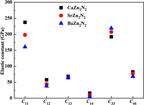 The trend of six independent elastic constants for CaZn2N2, SrZn2N2, and BaZn2N2.