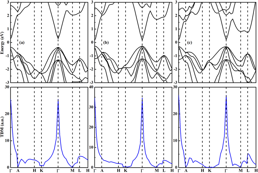 The band structures (upper) and transition dipole moments (lower) of (a) CaZn2N2, (b) SrZn2N2, and (c) BaZn2N2 at the PBE functional.