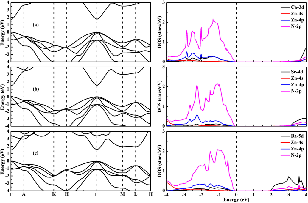 Band structures (left) and density of states (right) of (a) CaZn2N2, (b) SrZn2N2, and (c) BaZn2N2.