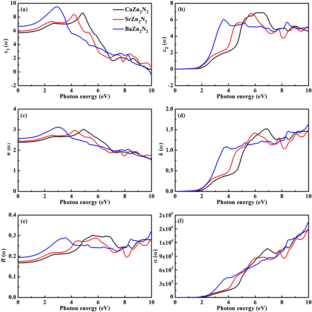 The optical properties of AZn2N2 (A = Ca, Sr, Ba): (a) ε1(ω), (b) ε2(ω), (c) n(ω), (d) k(ω), (e) R(ω), and (f) α(ω).