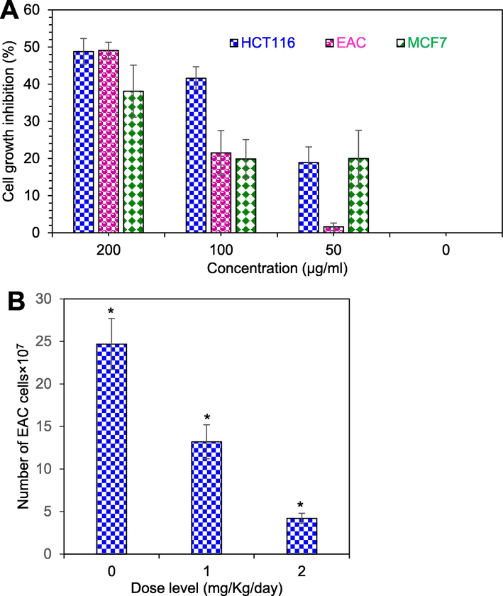 Cell growth inhibition of chitinase. (A) Cytotoxicity study of chitinase against EAC, HCT-116 and MCF-7 cells in vitro. (B) Total number of viable EAC cells in chitinase treated and untreated experimental mice. Data are expressed as mean ± standard error of mean (n = 6). Level of significance *p < 0.05 when compared with that of the control group.