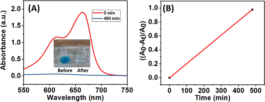(A) Longer-time degradation of MB using J–ZnO NFs under UV light. Inset shows the image of the color of the MB solution before and after 480 min of degradation. (B) The efficiency of MB after 480 min.