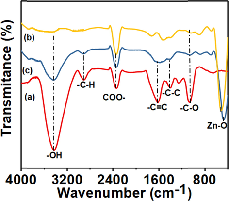 FTIR spectra of (a) jute extract, (b) ZnO NFs, (c) J–ZnO NFs.