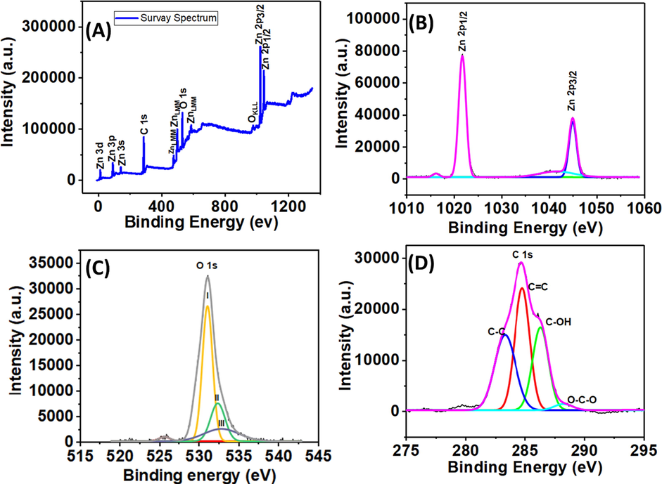 XPS (A) survey spectrum and high-resolution spectrum of (B) Zn 2p, (C) O 1s, and (D) C 1s for the J–ZnO NFs.