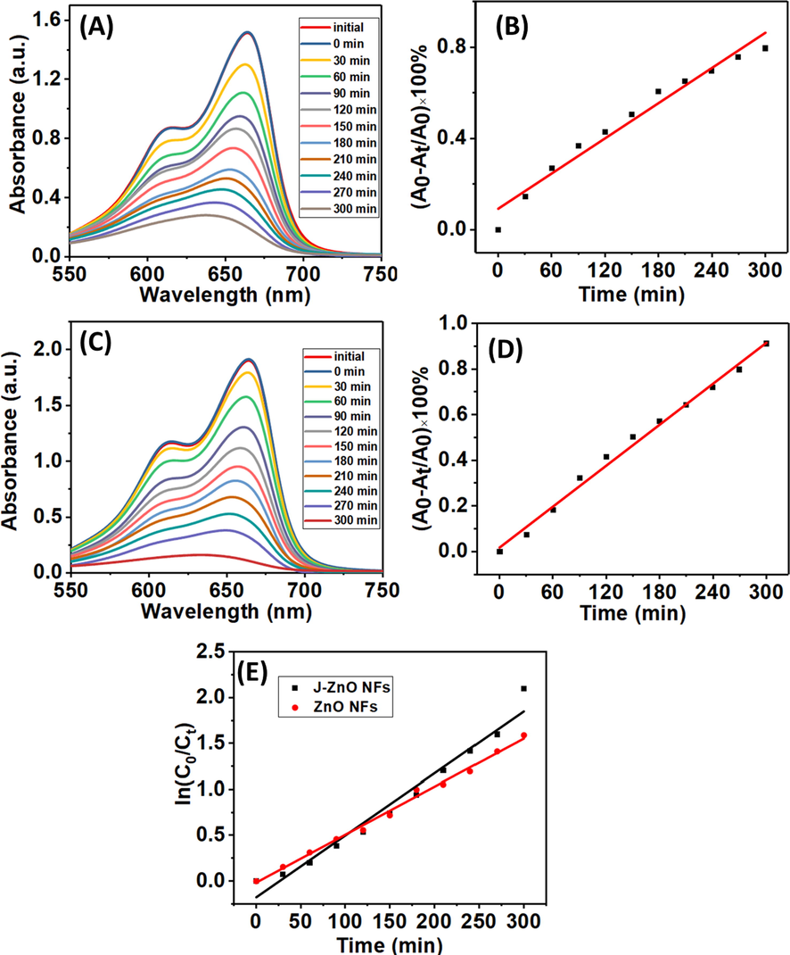 UV–vis spectrum of MB degradation with (A) ZnO NFs and (C) J–ZnO NFs at different times. The efficiency of MB for (B) ZnO NFs and (D) J–ZnO NFs. (E) The kinetic plot of MB degradation.