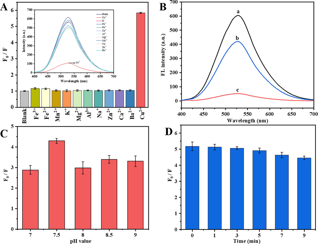 (A) Relative fluorescent intensity and fluorescence emission spectra as shown in inset of M-ZnO QDs with different metal ions (100 μM). (B) Fluorescence emission spectra of M-ZnO QDs with different concentrations of Cu2+ (a-0 μM, b-10 μM and c-100 μM). (C) Effect of pH on the relative fluorescent intensity (F0/F) of M-ZnO QDs with 100 μM Cu2+. (D) Effect of mixing time on the fluorescence quenching percentage of M-ZnO QDs after addition of 100 μM Cu2+.