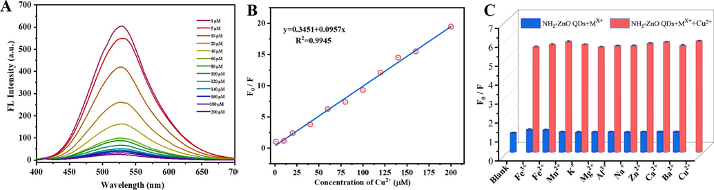 (A) Fluorescence emission spectra of the APTES-modified ZnO QDs at various concentrations of Cu2+ under excitation at 355 nm. (B) The linear calibration curve of the relative fluorescence intensity (F0/F) versus copper ions. (C) The effect of different metal ions on the relative fluorescence intensity (F0/F) of M-ZnO QDs in the presence of 100 μM Cu2+.