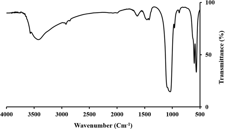 FTIR specter of the synthesized Cobalt-doped HA crystals.