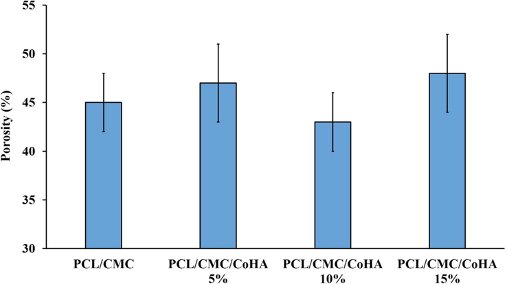 Porosity of the fabricated nanofibrous composites measured based on the liquid displacement method.