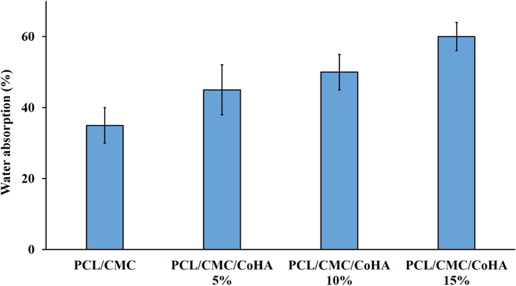 Water absorption capacity of the prepared nanofibrous nanocomposites.