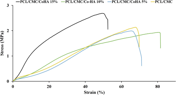 Strain-Stress curve of the fabricated nanofibrous nanocomposites.