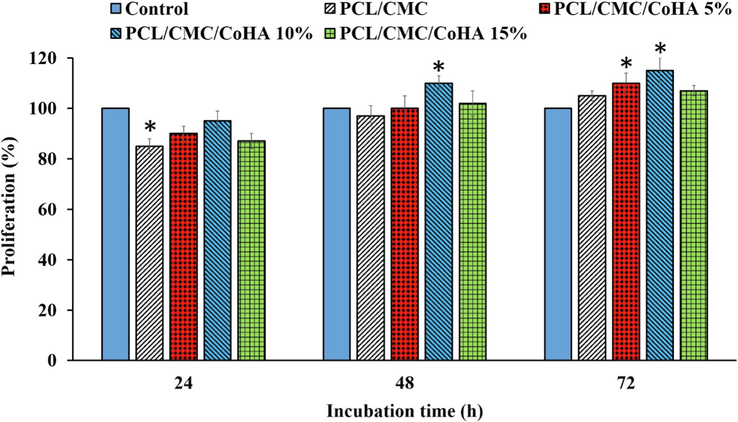 Proliferation of L929 cells on the fabricated nanofibrous nanocomposites measured by the MTT assay kit. Control: Tissue Culture Plate (TCP). Data represented as mean ± SD, n = 3. *p < 0.05 (obtained by one-way ANOVA).