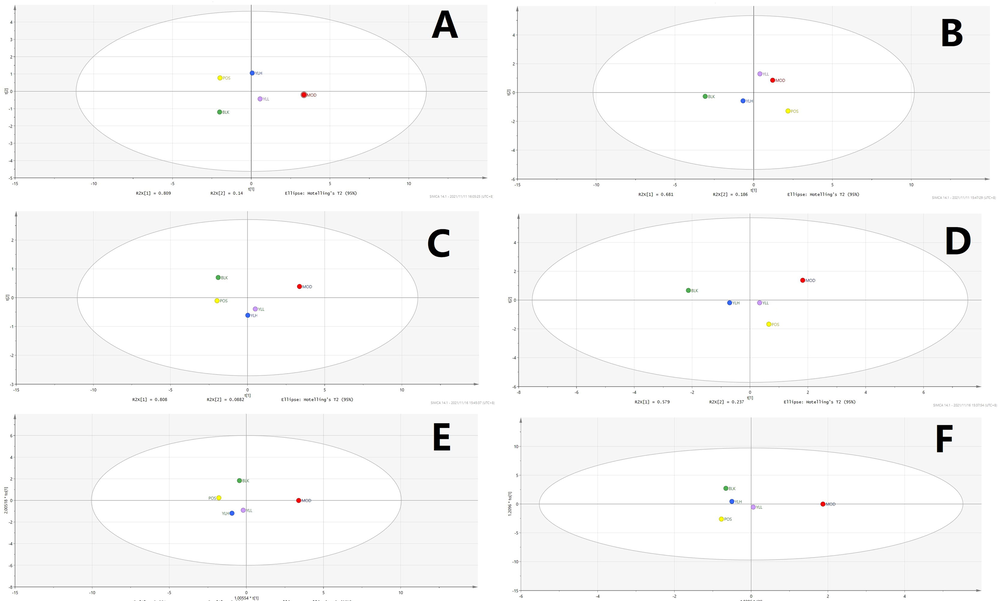 Statistical analysis of intestine samples. A. PCA, positive ion. B. PCA, negative ion. C. PLS-DA, positive ion. D. PLS-DA, negative ion E. OPLS-DA, positive ion. F. OPLS-DA, negative ion. BLK: blank (control); MOD: model; POS: positive control; YLL: YL low dose; YLH: YL high dose.