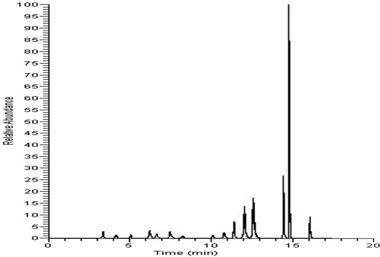 TIC chromatogram of serum samples (representative); for details of the components, see Table 1.