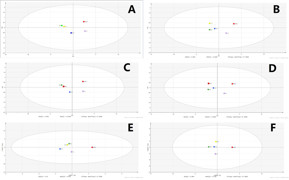 Statistical analysis of serum samples. A. PCA, positive ion. B. PCA, negative ion. C: PLS-DA, positive ion. D. PLS-DA, negative ion. E: OPLS-DA, positive ion. F: OPLS-DA, negative ion. BLK: blank (control); MOD: model; POS: positive control; YLL: YL low dose; YLH: YL high dose.