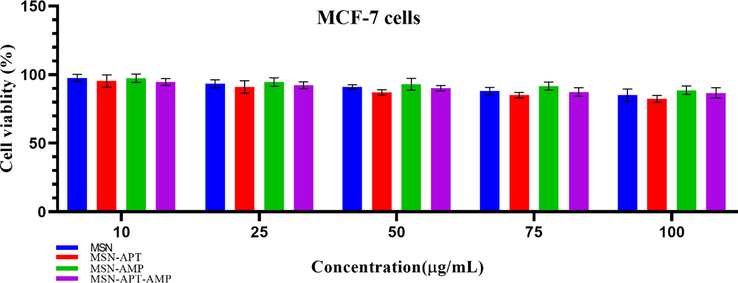 Results of 48 h MTT assay on MCF-7 cell line with 10, 25, 50, 75, and 100 µg/mL concentrations of MSNs, MSNs-Aptamer, and three-component system. No significant toxicity (p-value < 0.05) was witnessed in any of the studied groups. Each experiment was at list repeated three times.