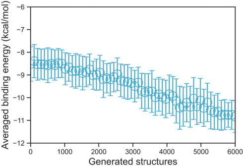 The averaged binding energies over every 100 generated structures, as one can see, as the autonomous reinforcement learning process keep proceeding, the binding energy of the newly generated structure has a decreasing trend.