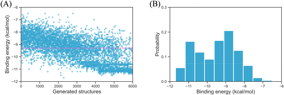 The binging energy of all 6000 generated structures (A) and their binding energy probability (B), the pink dotted line indicates the binding energy of the input biscoumarin structure.