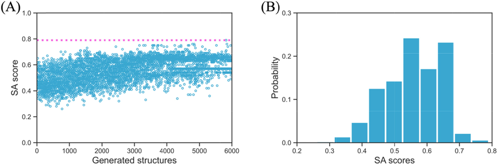 The synthetic accessibility score (SA) of all 6000 generated structures (A) and their SA score probability (B), the pink dotted line indicates the SA score of the input biscoumarin structure.