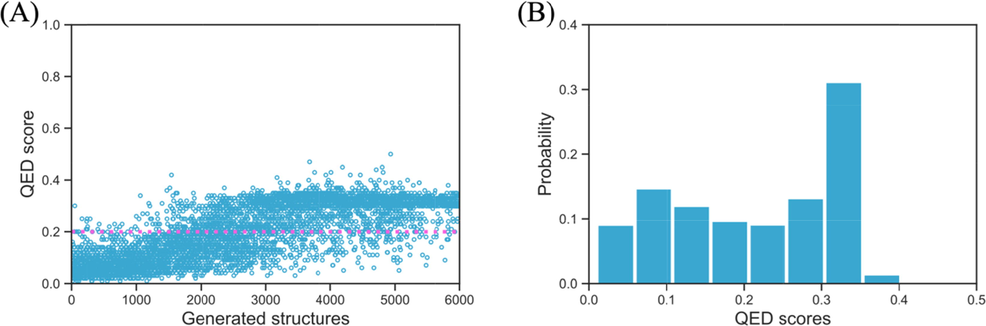 The quantitative estimate of drug-likeness (QED) score of all 6000 generated structures (A) and their QED score probability (B), the pink dotted line indicates the QED score of the input biscoumarin structure.