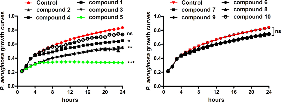 In vitro anti-bacterial activity evaluation of the synthesized compounds against P. aeruginosa. The P. aeruginosa strain was seeded into plates and incubated with synthesized compounds at serial concentrations. MIC values of the compounds were determined by broth microdilution. The growth curves of the P. aeruginosa were measured with automatic bacterial growth curve analyzer after compounds treatment.