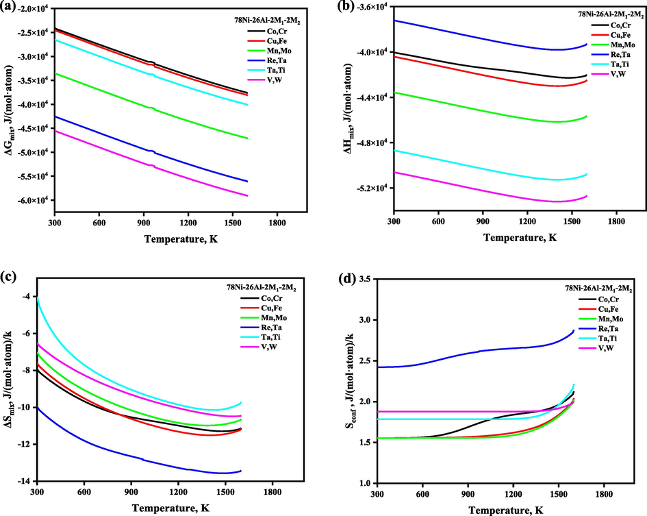 The temperature- and composition-dependent thermodynamic functions of the alloying element in Ni3Al-based γ′ phase with the composition 78Ni-26Al-2 M1-2 M2 which is normalized as 72.22Ni-24.08Al-1.85 M1-1.85 M2 (at. %).