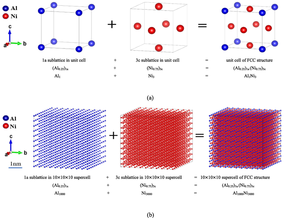 Visualization of the atomic distribution of the stoichiometric Ni3Al γ′ phase with the real relative size bar on the sublattice 1a and 3c based on a 10 × 10 × 10 supercell of the FCC_L12 (a) unit-cell of pure stoichiometric Ni3Al (b) ordered structure at room temperature.