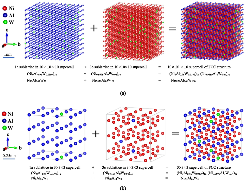 Atomic site occupancy configuration of FCC_L12 structure alloys 72Ni-24Al-4 W with the real relative size bar based on a different dimension of the FCC_L12 supercell at room temperature (a) 10 × 10 × 10 (b) 3 × 3 × 3 supercell.