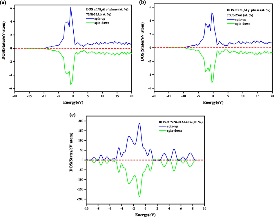 Projected density of states of Ni3Al-based γ′ phase with different composition (at. %) (a) 75Ni-25Al (b) 75Co-25Al (c) 72Ni-24Al-4Co, at 0 GPa pressure. The DOS for spin-up and spin-down are plotted by the blue and green lines, respectively. The Fermi level has been subtracted to zero energy.