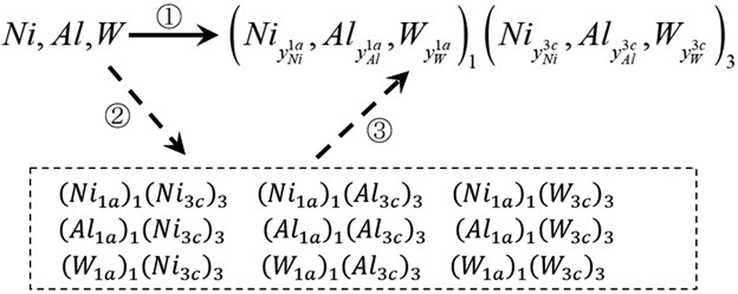 The alternative computation path of the thermodynamic function, i.e., ①=②+③.