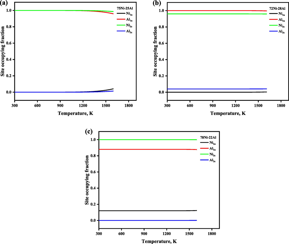 The temperature-dependent site occupying fraction of stoichiometric and nonstoichiometric Ni3Al-based γ′ phase.