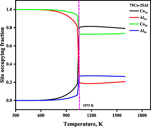 The temperature-dependent site occupying fraction of stoichiometric Co3Al-based γ′ phase.