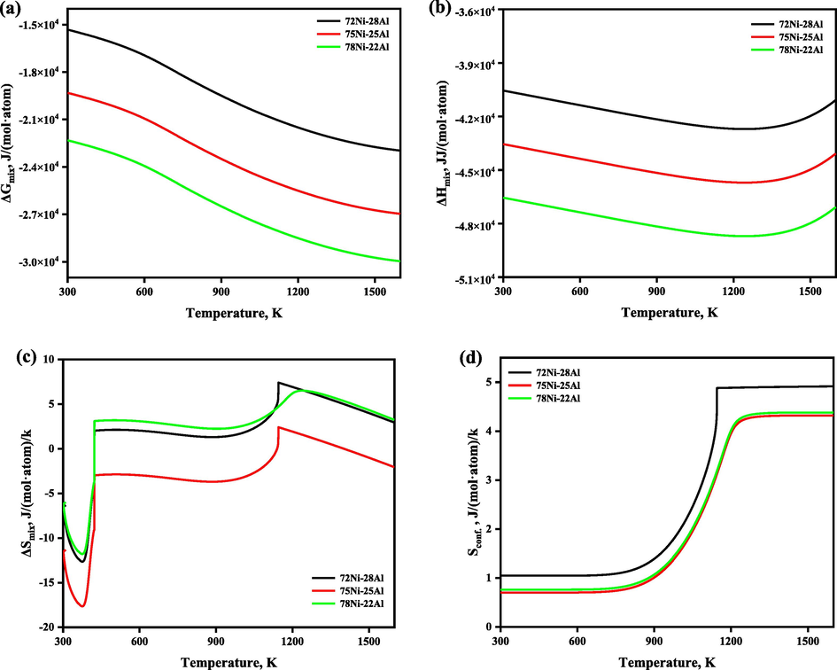 The temperature-dependent thermodynamic functions of stoichiometric and nonstoichiometric Ni3Al-based γ′ phase.