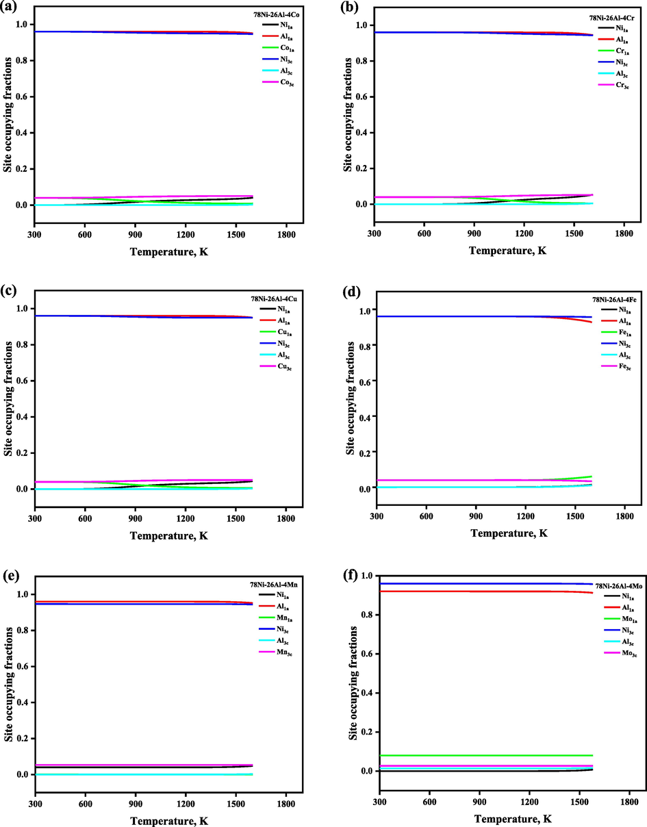 The temperature- and composition-dependent SOFs of the alloying element in Ni3Al-based γ′ phase with the composition 78Ni-26Al-4Mi, which is normalized as 72.22Ni-24.08Al-3.7Mi (at. %).