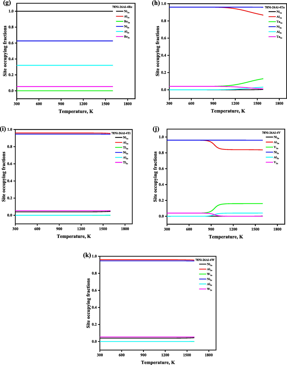 The temperature- and composition-dependent SOFs of the alloying element in Ni3Al-based γ′ phase with the composition 78Ni-26Al-4Mi, which is normalized as 72.22Ni-24.08Al-3.7Mi (at. %).