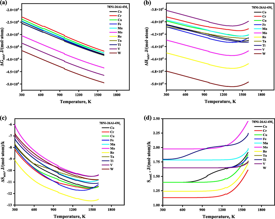 The temperature- and composition-dependent thermodynamic functions of the alloying element in Ni3Al-based γ′ phase with the composition 78Ni-26Al-4Mi, which is normalized as 72.22Ni-24.08Al-3.7Mi (at. %).