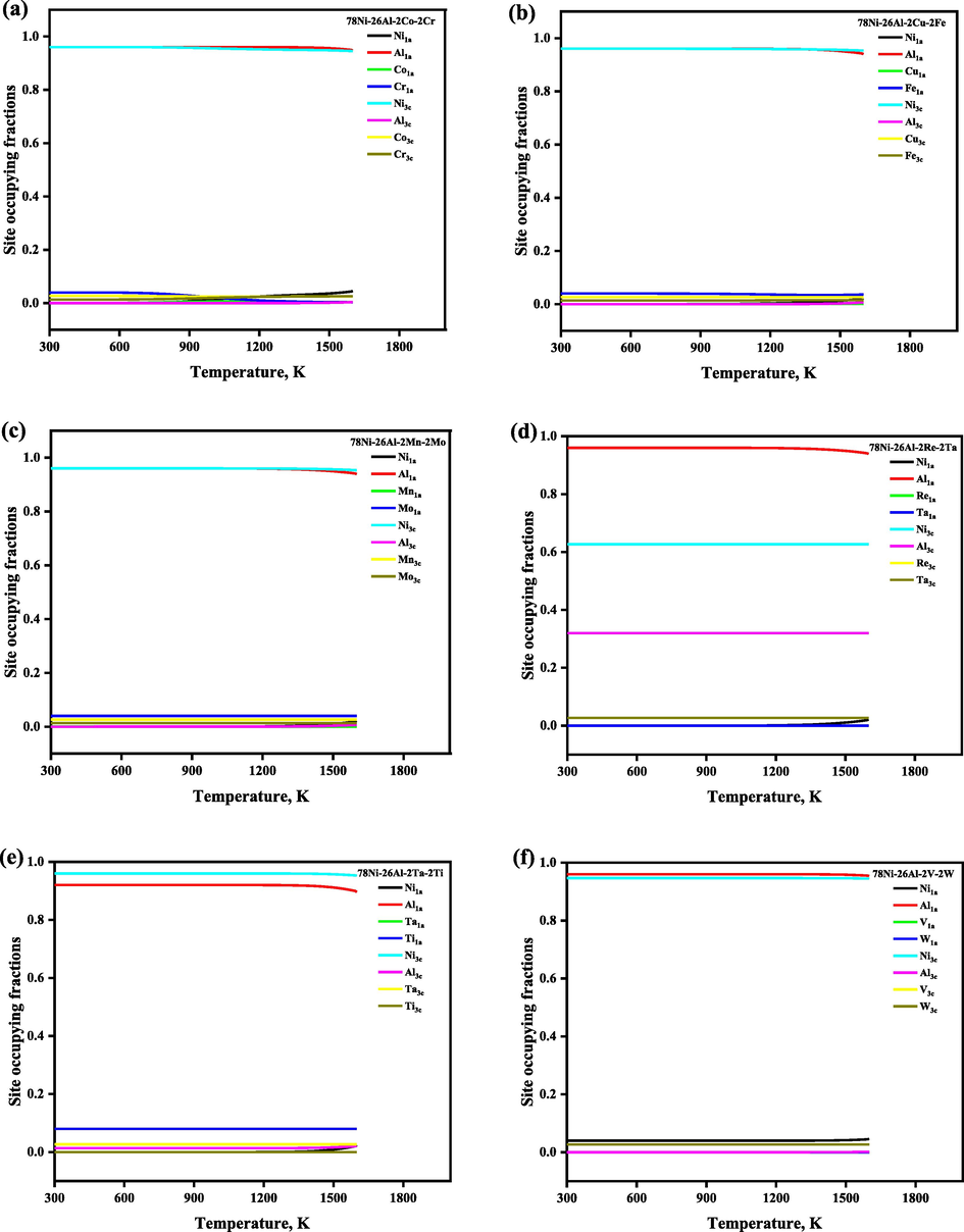 The temperature- and composition-dependent SOFs of the alloying element in Ni3Al-based γ′ phase with the composition 78Ni-26Al-2 M1-2 M2 which is normalized as 72.22Ni-24.08Al-1.85 M1-1.85 M2 (at. %).