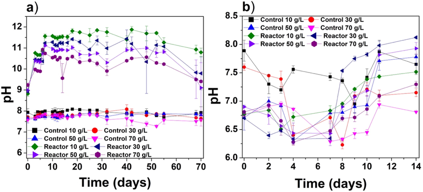 The pH as a function of time for the (a) centrifuged cyanobacteria experiment and (b) immobilized cyanobacteria experiments.