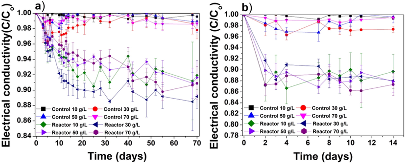 Reduction in electrical conductivity (C/Co) monitored over the durations of the (a) centrifuged cyanobacteria and (b) immobilized cyanobacteria experiments.