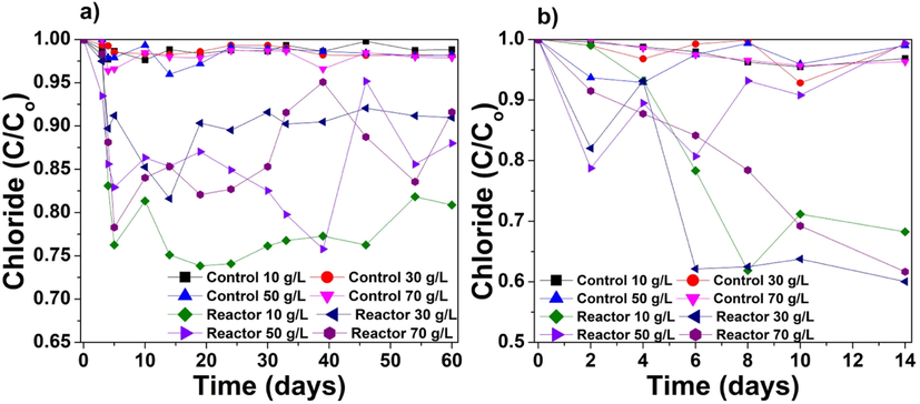 Reduction in Cl− ion concentration (C/Co) in the (a) centrifuged cyanobacteria and (b) immobilized cyanobacteria experiments.