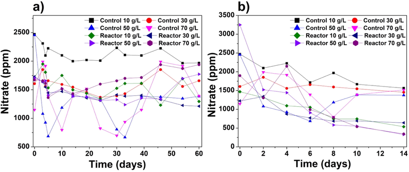 Concentrations of NO3– ion (ppm) during the (a) centrifuged cyanobacteria and (b) immobilized cyanobacteria experiments.