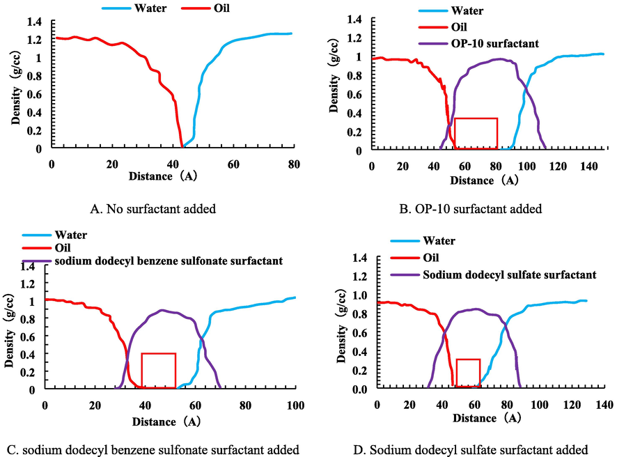 Distribution of oil, water, and surfactant at the interface film of emulsion under different conditions.