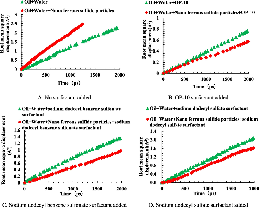 Distribution of the root mean square displacement of water molecules under different conditions.