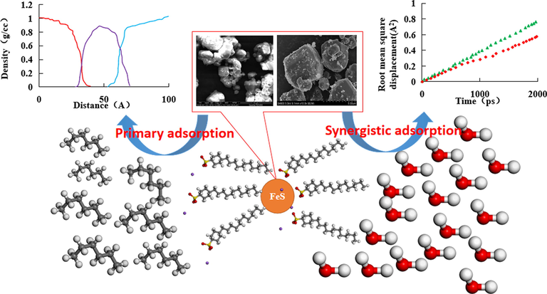 Mechanism of the synergistic effect of surfactant and ferrous sulfide nanoparticles.