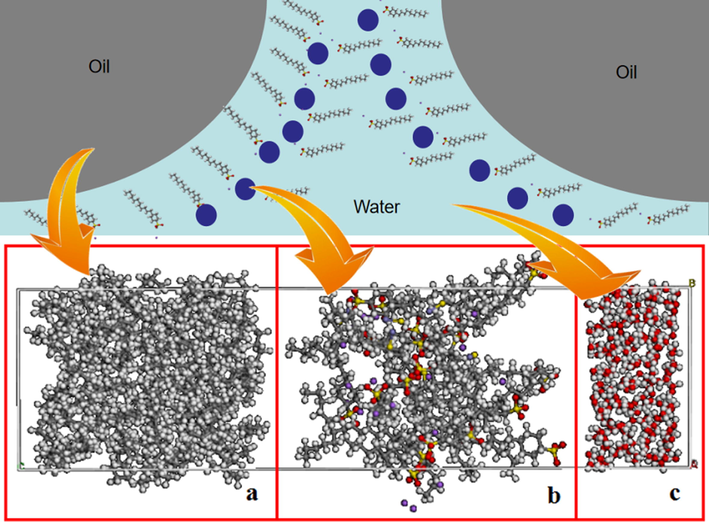 Crude oil model: (a) surfactant molecules, (b) solid iron sulfide molecules, and (c) water molecules.